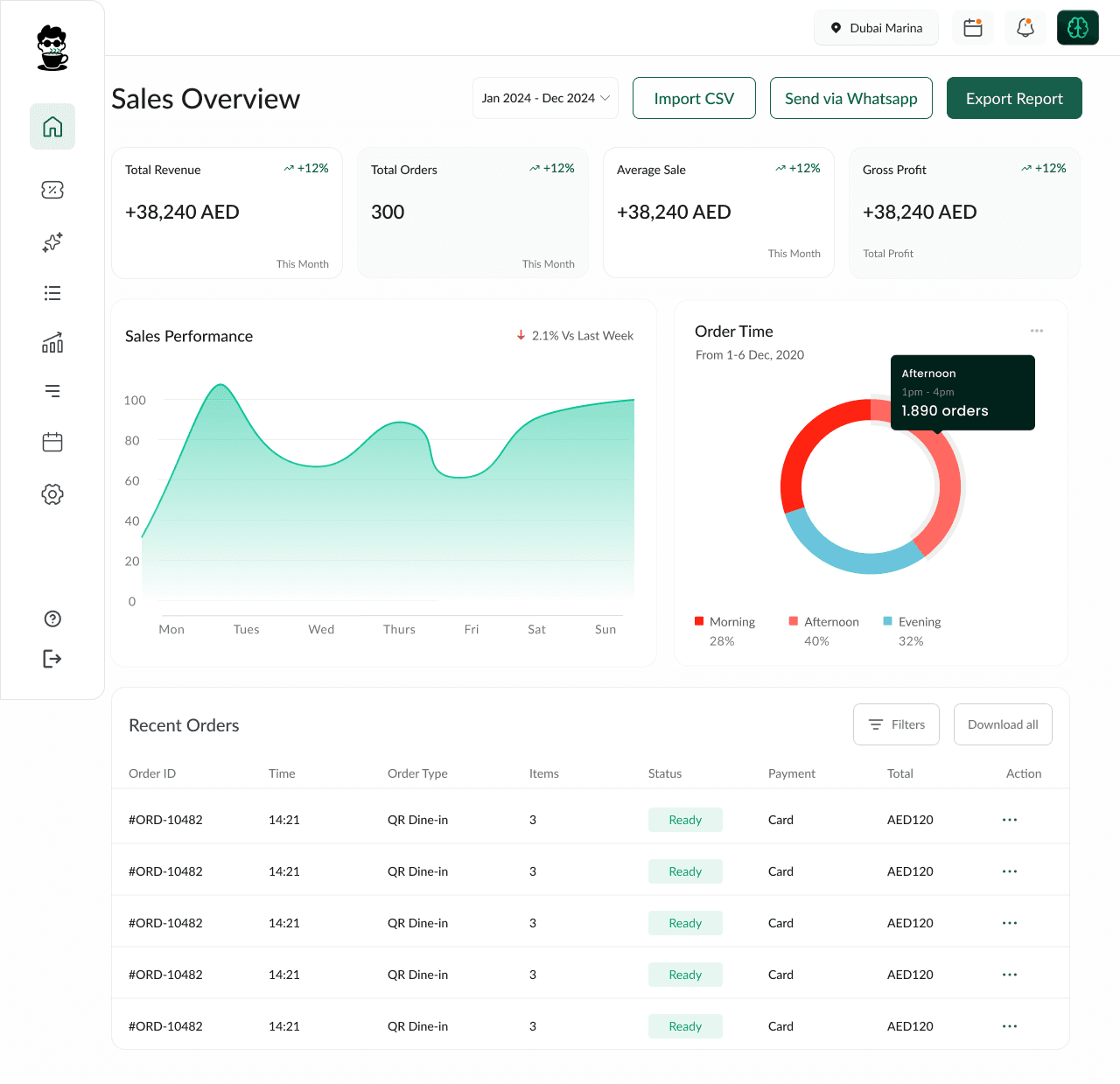 Sales Report — revenue, waste reduction, and customer retention breakdown